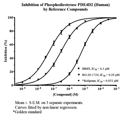 やすあき PDE4D2 Human Phosphodiesterase Enzymatic LeadHunter Assay - TW